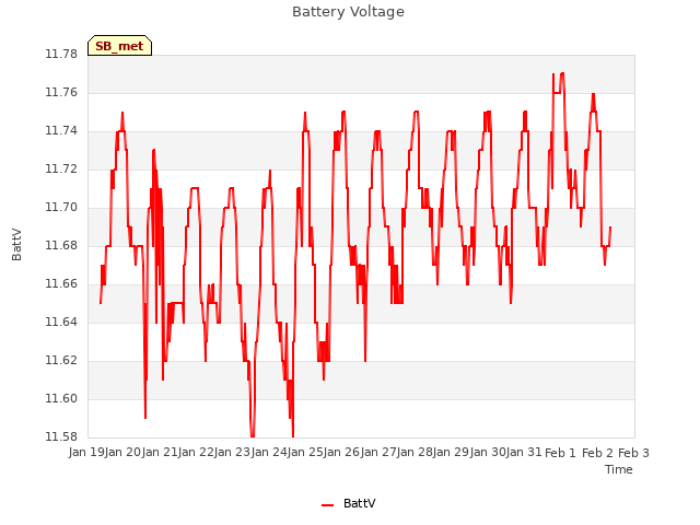 plot of Battery Voltage