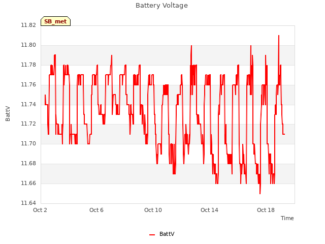 Explore the graph:Battery Voltage in a new window