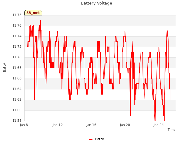 Explore the graph:Battery Voltage in a new window