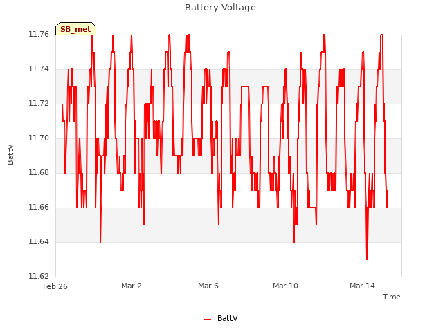 Explore the graph:Battery Voltage in a new window