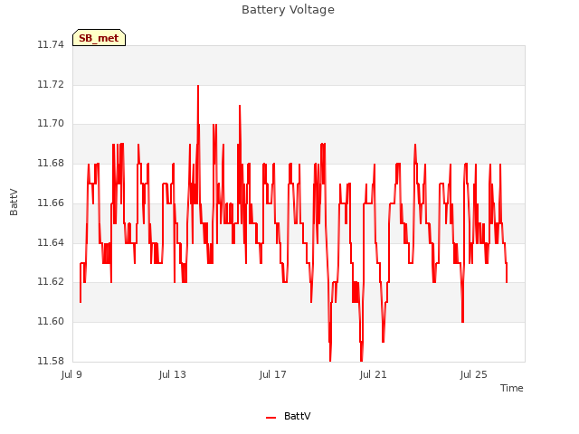 Explore the graph:Battery Voltage in a new window