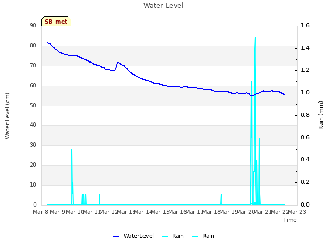 plot of Water Level