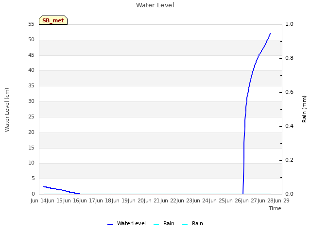 plot of Water Level