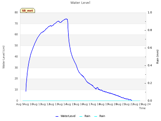 plot of Water Level