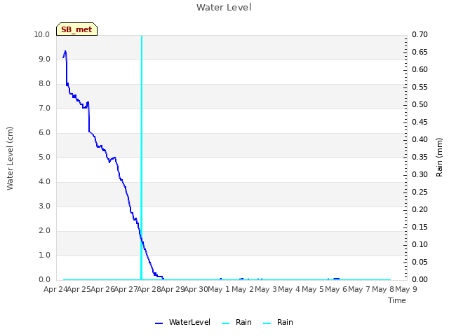 plot of Water Level