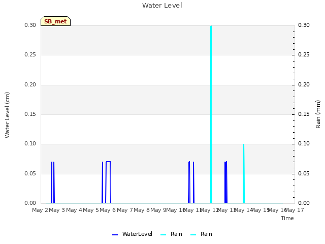 plot of Water Level