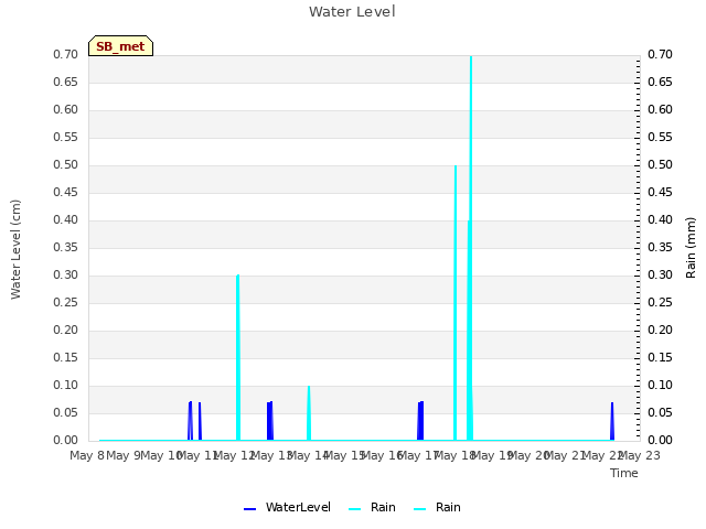 plot of Water Level