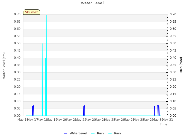 plot of Water Level