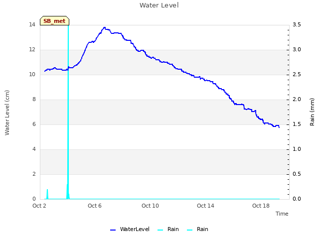 Explore the graph:Water Level in a new window