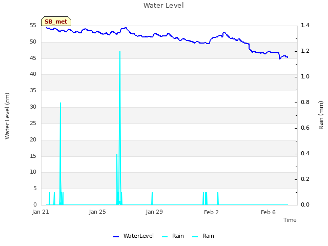 Explore the graph:Water Level in a new window