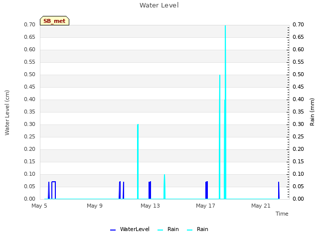 Explore the graph:Water Level in a new window