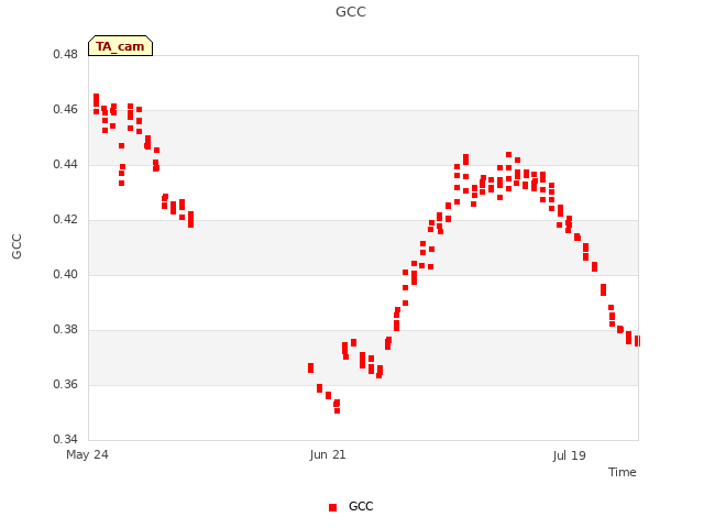 plot of GCC