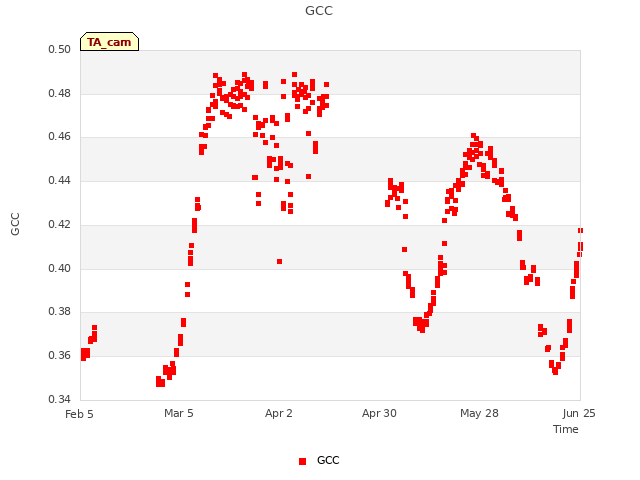 plot of GCC