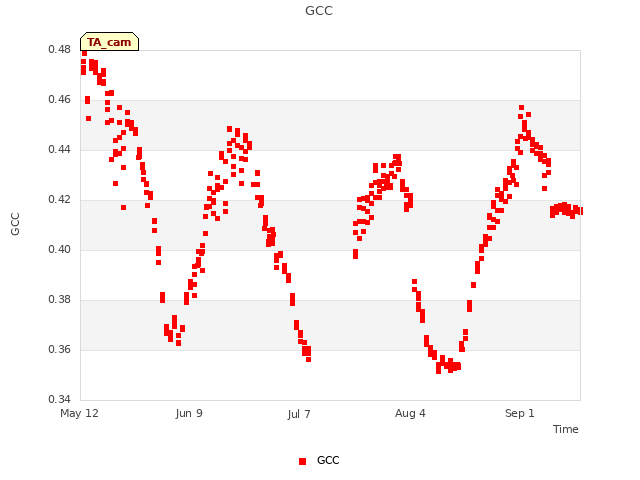 plot of GCC