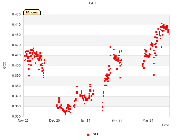 plot of GCC