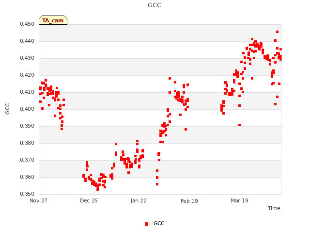 plot of GCC