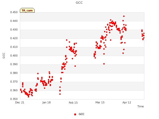 plot of GCC