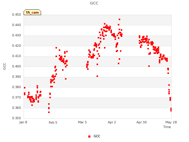 plot of GCC