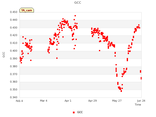 plot of GCC