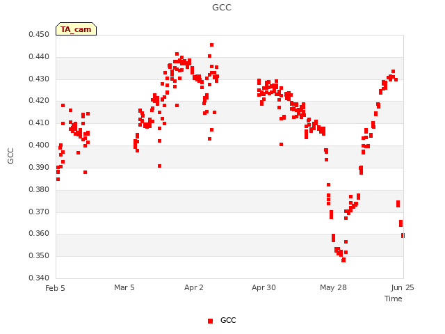 plot of GCC