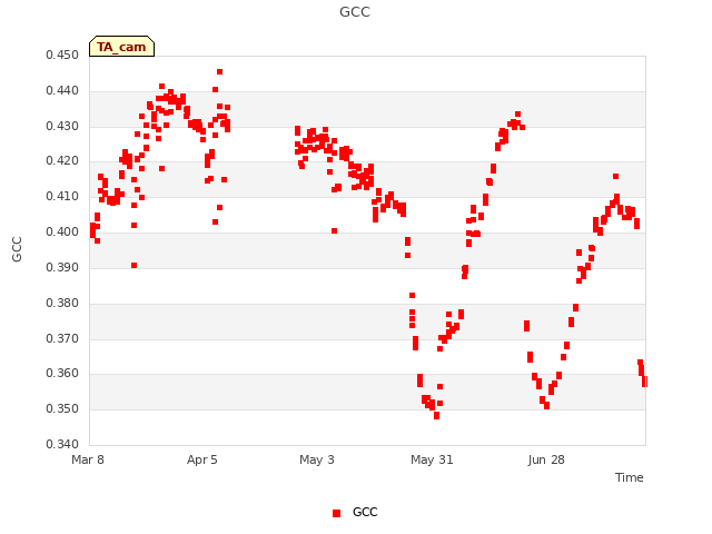 plot of GCC