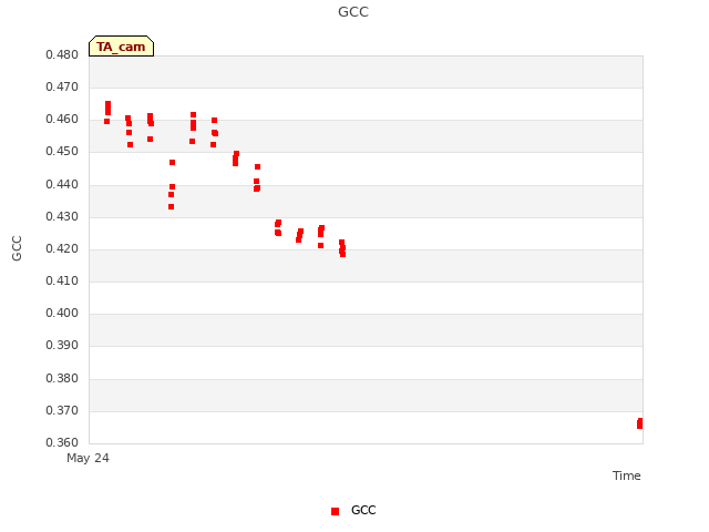 Explore the graph:GCC in a new window