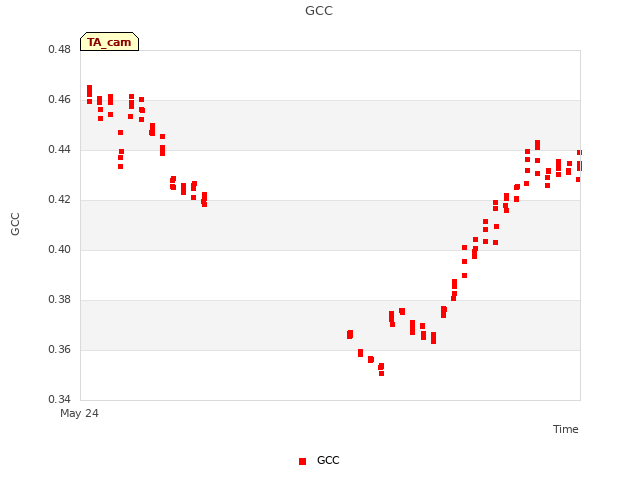 Explore the graph:GCC in a new window
