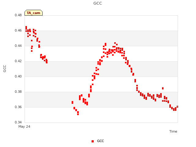 Explore the graph:GCC in a new window