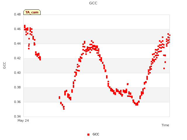 Explore the graph:GCC in a new window