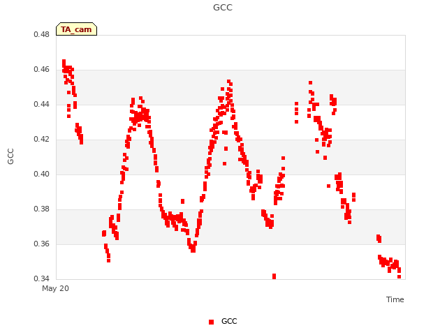 Explore the graph:GCC in a new window