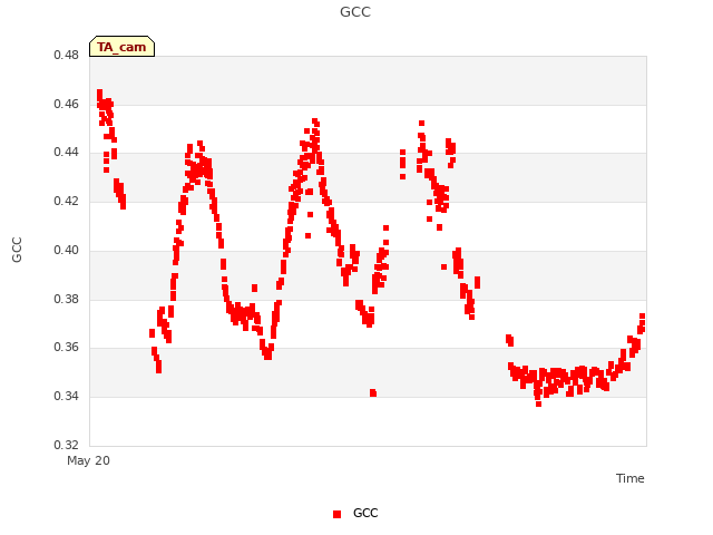 Explore the graph:GCC in a new window
