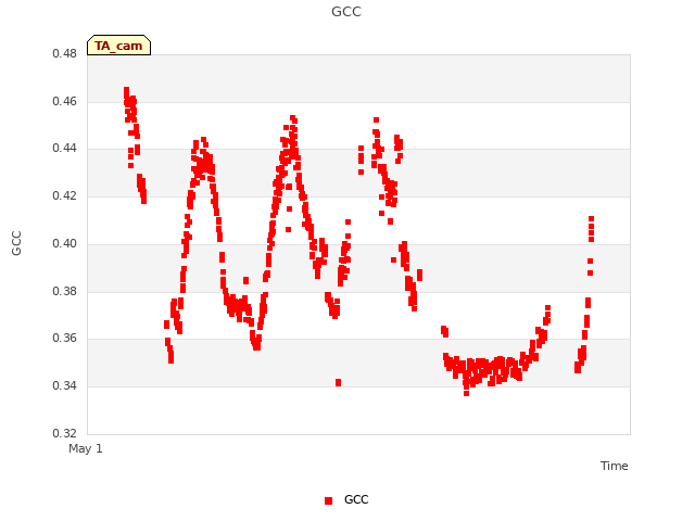 Explore the graph:GCC in a new window