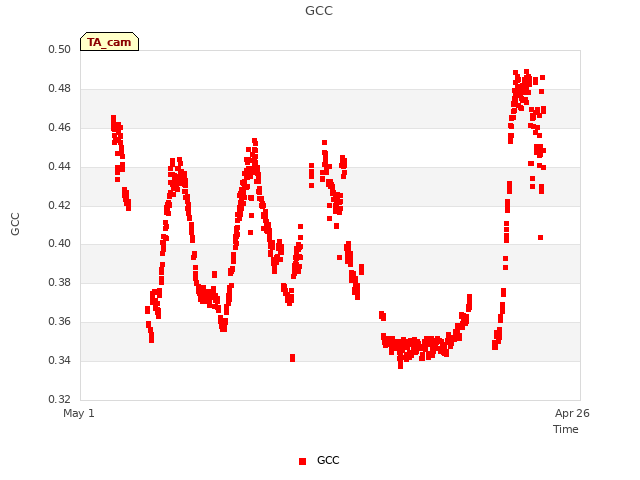 Explore the graph:GCC in a new window