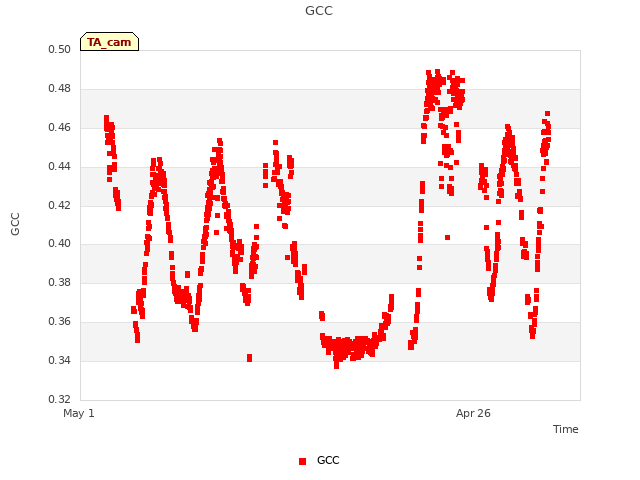 Explore the graph:GCC in a new window