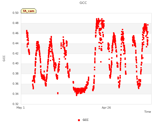 Explore the graph:GCC in a new window