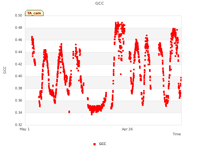 Explore the graph:GCC in a new window