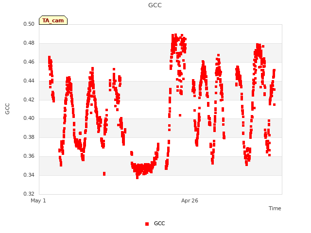 Explore the graph:GCC in a new window