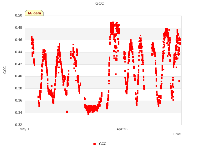 Explore the graph:GCC in a new window