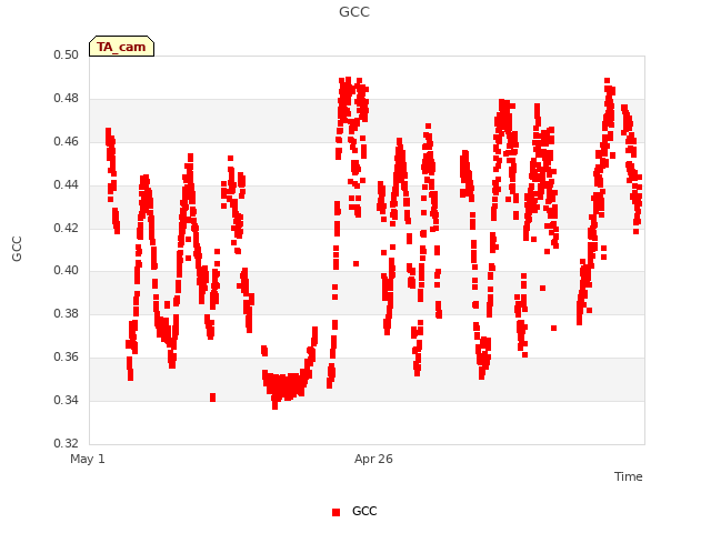 Explore the graph:GCC in a new window