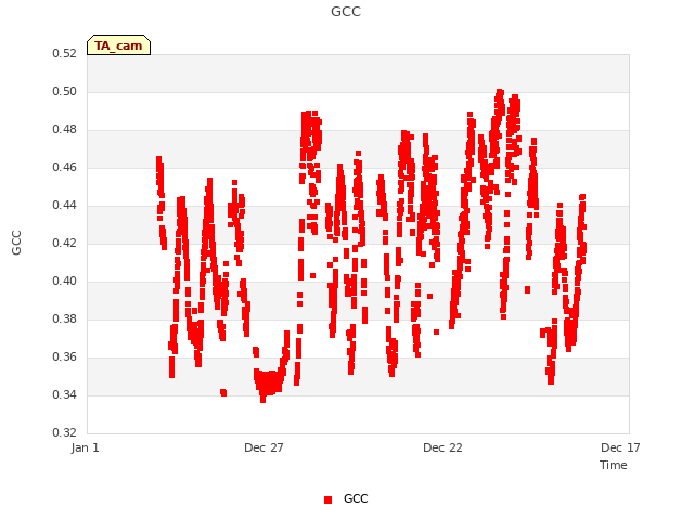 Explore the graph:GCC in a new window