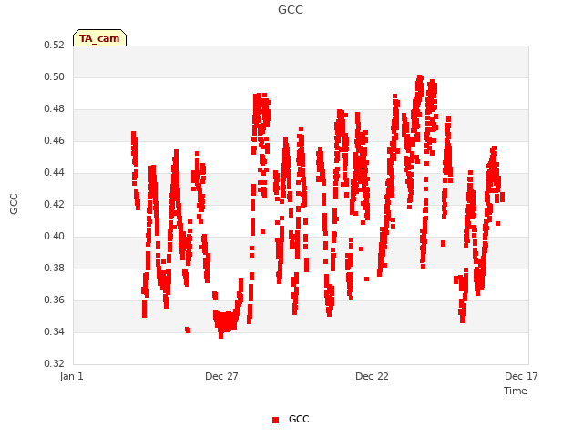 Explore the graph:GCC in a new window