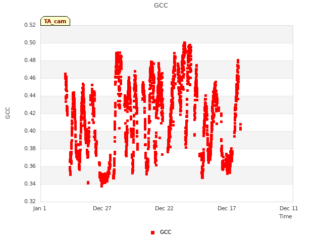 Explore the graph:GCC in a new window