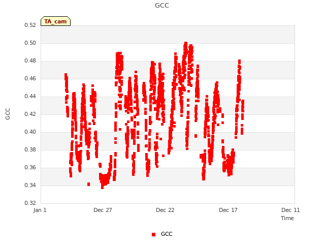 Explore the graph:GCC in a new window