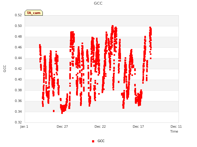 Explore the graph:GCC in a new window