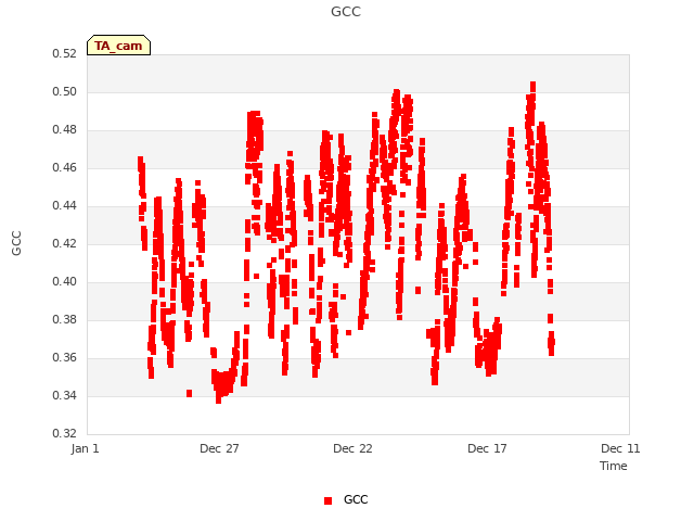 Explore the graph:GCC in a new window