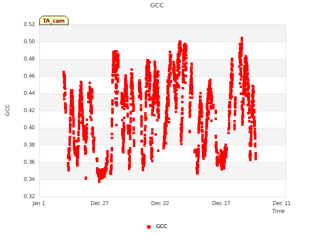Explore the graph:GCC in a new window
