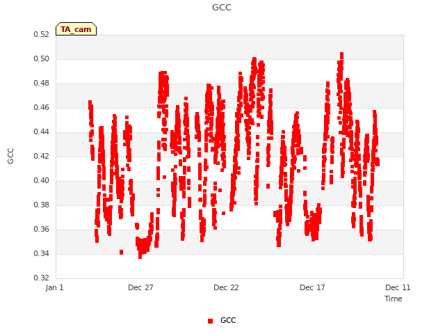 Explore the graph:GCC in a new window