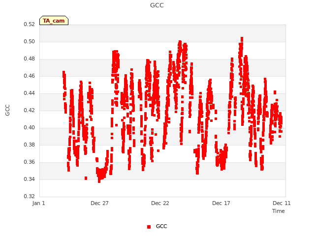 Explore the graph:GCC in a new window