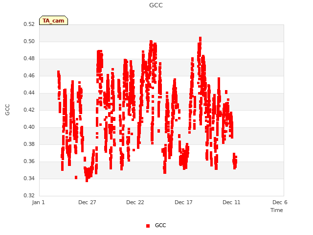 Explore the graph:GCC in a new window
