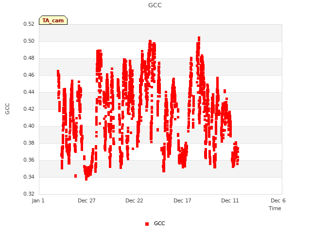 Explore the graph:GCC in a new window